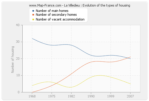 La Villedieu : Evolution of the types of housing